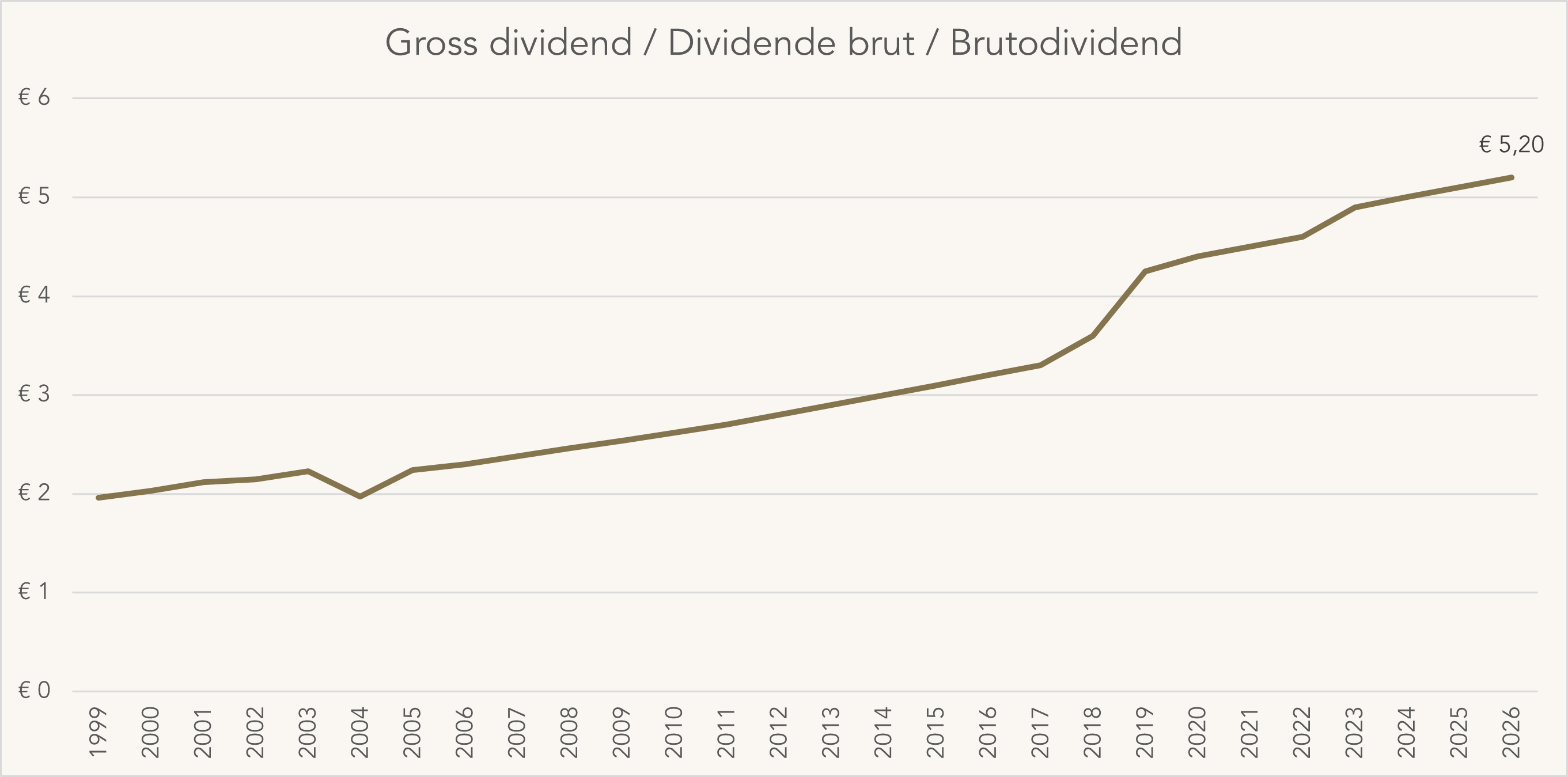 Evolution du dividende en €